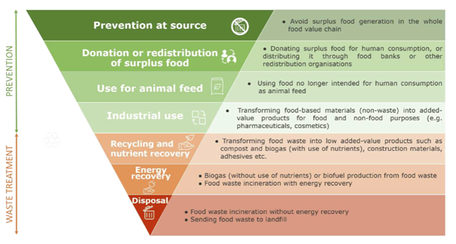 This food waste hierarchy, enshrined by the EU’s Waste Framework Directive, prioritizes food donation and redistribution to ensure that surplus food goes to people, not landfills. The 2025 WFD amendment requires EU Member States to adopt food donation agreement policies.
